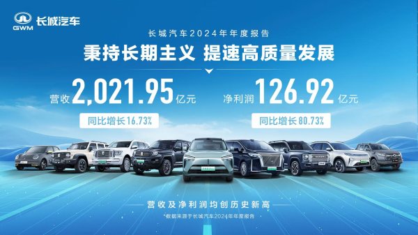 亿海配资 提速高质量发展 长城汽车2024年营收2,021.95亿元 同比增长16.73%