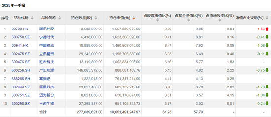 汇盈配资 傅鹏博、赵枫、饶刚，最新持仓出炉