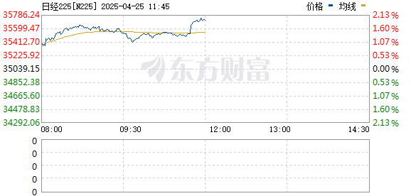 博盈配资 刚刚！日股直线拉升！发生了什么？