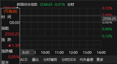 红腾网 韩国综合指数高开0.05% 日本股市今日休市