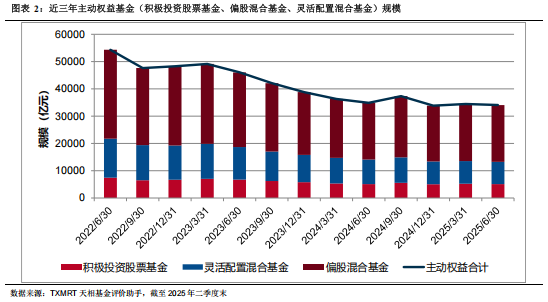 擒牛宝 2025年二季度主动权益基金季报盘点：新发基金规模创近两年新高，业绩整体表现较好